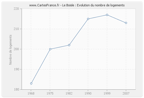 Le Boisle : Evolution du nombre de logements